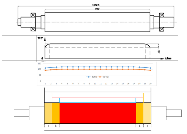 聯(lián)凈電磁加熱輥的溫度分布及邊際效應(yīng)示意圖 聯(lián)凈電磁加熱輥的溫度分布及邊際效應(yīng)示意圖